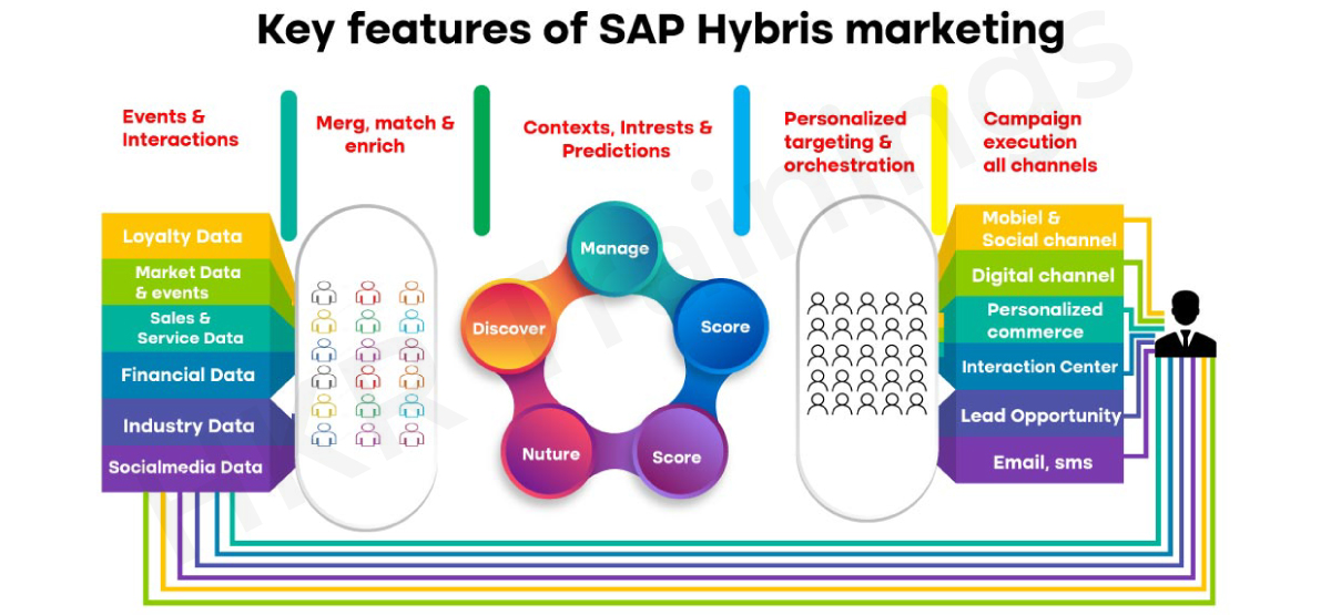 SAP Hybris Marketing Architecture